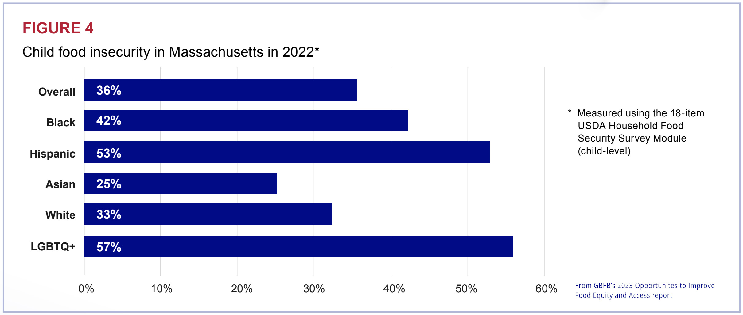 GBFB report's graph of child food insecurity