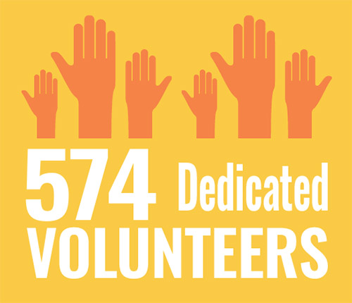 574 dedicated volunteers