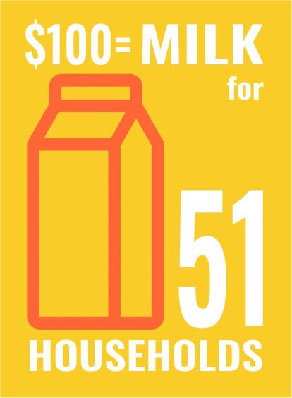 $100 provides milk for 51 households