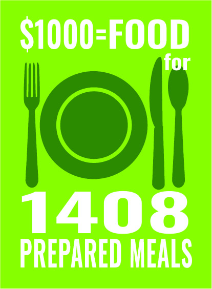 $1000 provides ingredients for 1408 prepared meals