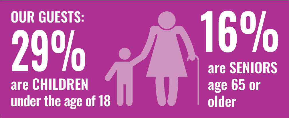 29% of clients are children, while 16% are seniors in FY25