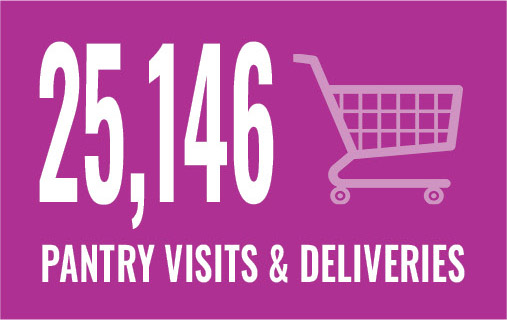 25,146 pantry visits and deliveries in FY25