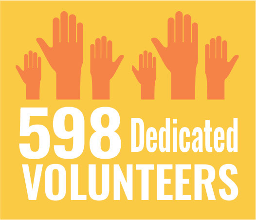 598 dedicated volunteers helped in FY25